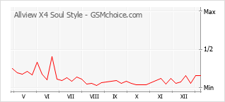 Grafico di modifiche della popolarità del telefono cellulare Allview X4 Soul Style