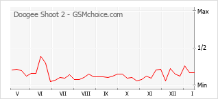 Diagramm der Poplularitätveränderungen von Doogee Shoot 2