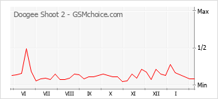 Gráfico de los cambios de popularidad Doogee Shoot 2