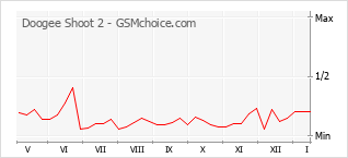 Le graphique de popularité de Doogee Shoot 2