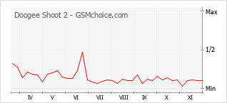手机声望改变图表 Doogee Shoot 2