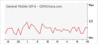 Popularity chart of General Mobile GM 6