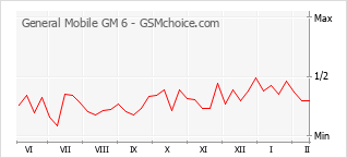 Le graphique de popularité de General Mobile GM 6