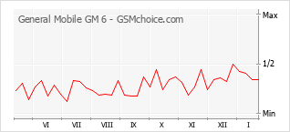 Grafico di modifiche della popolarità del telefono cellulare General Mobile GM 6