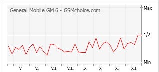Populariteit van de telefoon: diagram General Mobile GM 6
