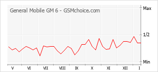 Traçar mudanças de populariedade do telemóvel General Mobile GM 6