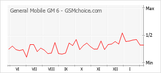 Диаграмма изменений популярности телефона General Mobile GM 6