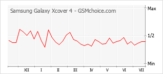 Popularity chart of Samsung Galaxy Xcover 4