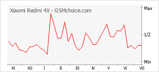 Popularity chart of Xiaomi Redmi 4X