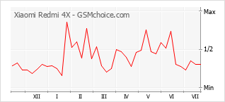Gráfico de los cambios de popularidad Xiaomi Redmi 4X