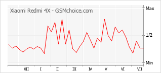 Grafico di modifiche della popolarità del telefono cellulare Xiaomi Redmi 4X