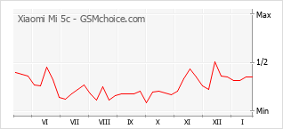 Diagramm der Poplularitätveränderungen von Xiaomi Mi 5c
