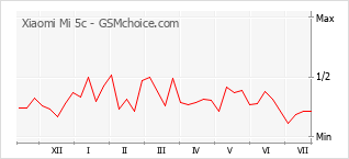 Popularity chart of Xiaomi Mi 5c