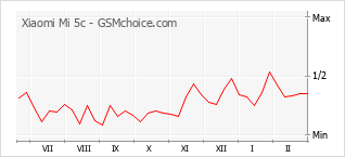 Le graphique de popularité de Xiaomi Mi 5c