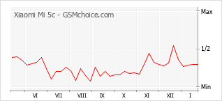 Grafico di modifiche della popolarità del telefono cellulare Xiaomi Mi 5c