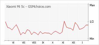 Populariteit van de telefoon: diagram Xiaomi Mi 5c