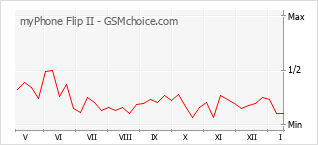 Le graphique de popularité de myPhone Flip II