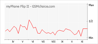 手機聲望改變圖表 myPhone Flip II
