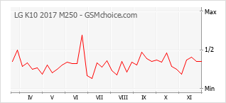 Grafico di modifiche della popolarità del telefono cellulare LG K10 2017 M250