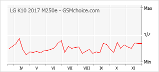 Traçar mudanças de populariedade do telemóvel LG K10 2017 M250e