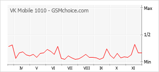 手机声望改变图表 VK Mobile 1010
