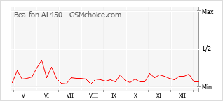 Diagramm der Poplularitätveränderungen von Bea-fon AL450