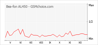 Le graphique de popularité de Bea-fon AL450