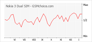 Diagramm der Poplularitätveränderungen von Nokia 3 Dual SIM
