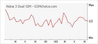 Popularity chart of Nokia 3 Dual SIM