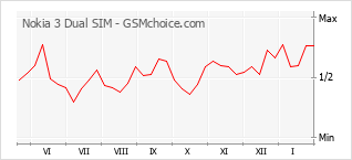 Grafico di modifiche della popolarità del telefono cellulare Nokia 3 Dual SIM