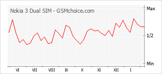 Traçar mudanças de populariedade do telemóvel Nokia 3 Dual SIM