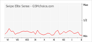 Gráfico de los cambios de popularidad Swipe Elite Sense