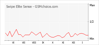 Grafico di modifiche della popolarità del telefono cellulare Swipe Elite Sense