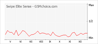 Populariteit van de telefoon: diagram Swipe Elite Sense