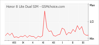 Diagramm der Poplularitätveränderungen von Honor 8 Lite Dual SIM