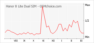 Grafico di modifiche della popolarità del telefono cellulare Honor 8 Lite Dual SIM