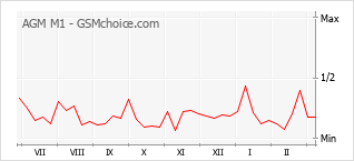 Diagramm der Poplularitätveränderungen von AGM M1