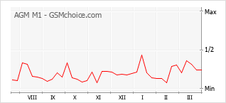Popularity chart of AGM M1