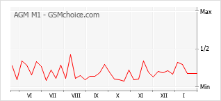 Gráfico de los cambios de popularidad AGM M1