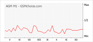 Grafico di modifiche della popolarità del telefono cellulare AGM M1