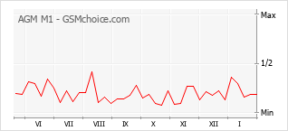 Traçar mudanças de populariedade do telemóvel AGM M1
