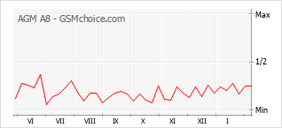 Popularity chart of AGM A8