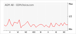 Gráfico de los cambios de popularidad AGM A8