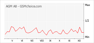 Grafico di modifiche della popolarità del telefono cellulare AGM A8
