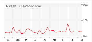 Diagramm der Poplularitätveränderungen von AGM X1