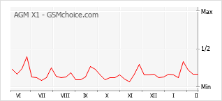 Gráfico de los cambios de popularidad AGM X1