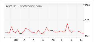 Le graphique de popularité de AGM X1