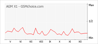 Grafico di modifiche della popolarità del telefono cellulare AGM X1