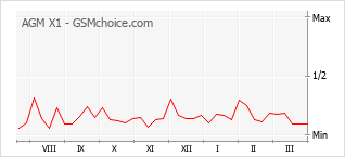 Диаграмма изменений популярности телефона AGM X1