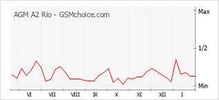 Traçar mudanças de populariedade do telemóvel AGM A2 Rio